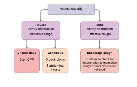 First aid for choking in adults