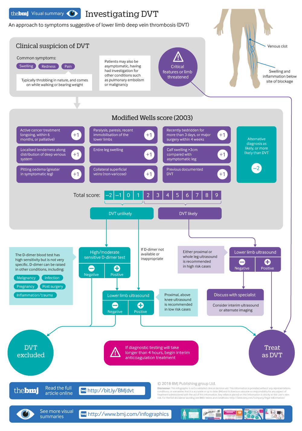 DVT Illustration