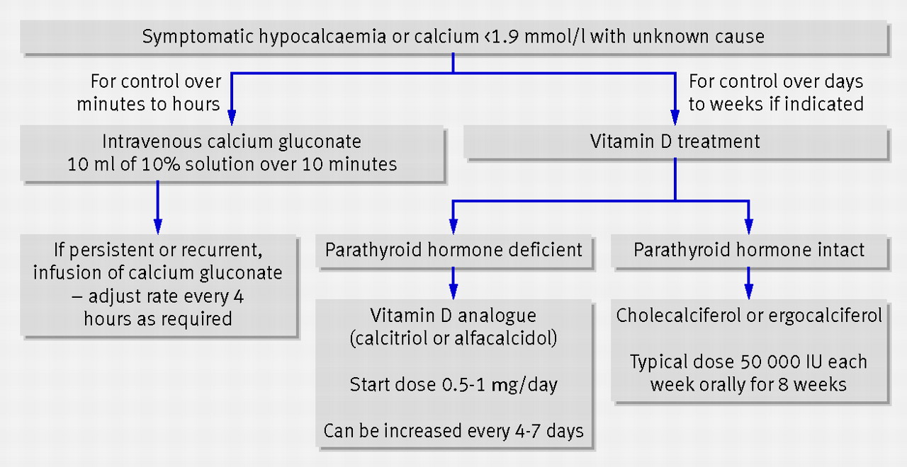 Hypocalcaemia diagram