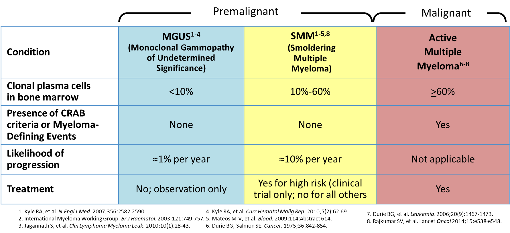 Myeloma progression chart