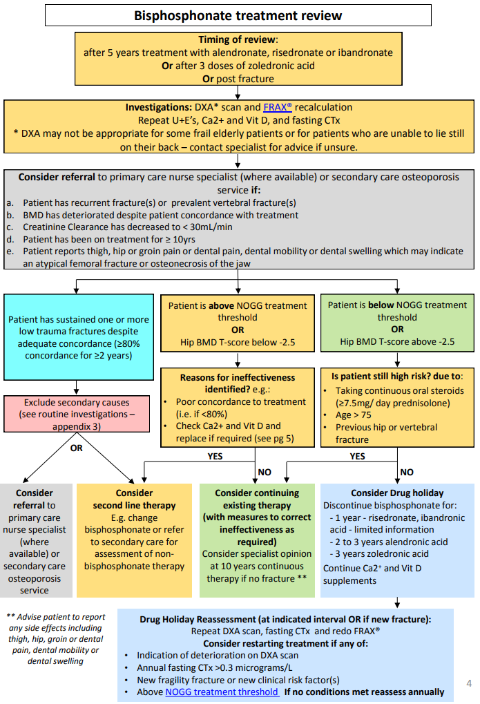 Bisphosphonates in Osteoporosis