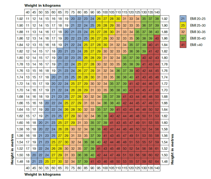 BMI chart