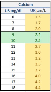 Calcium conversion chart