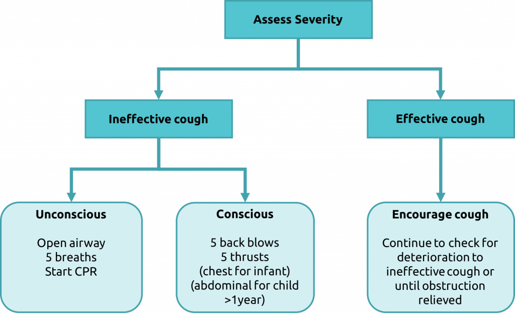 First aid for choking in children