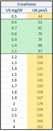 Creatinine conversion chart