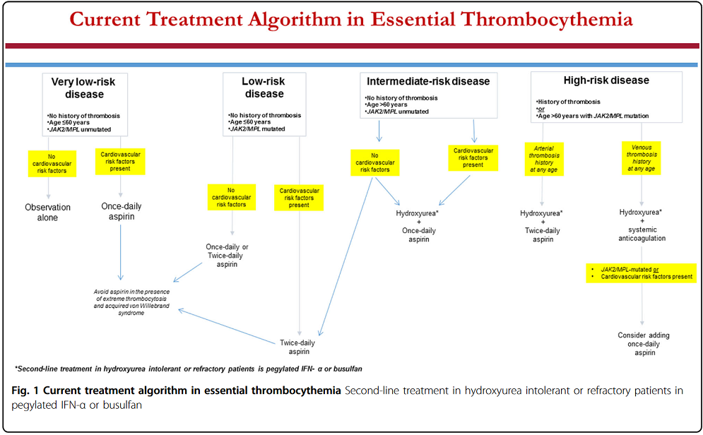 ET Management Algorithm
