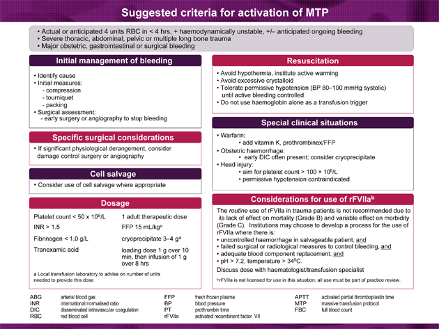 Massive Transfusion Protocol