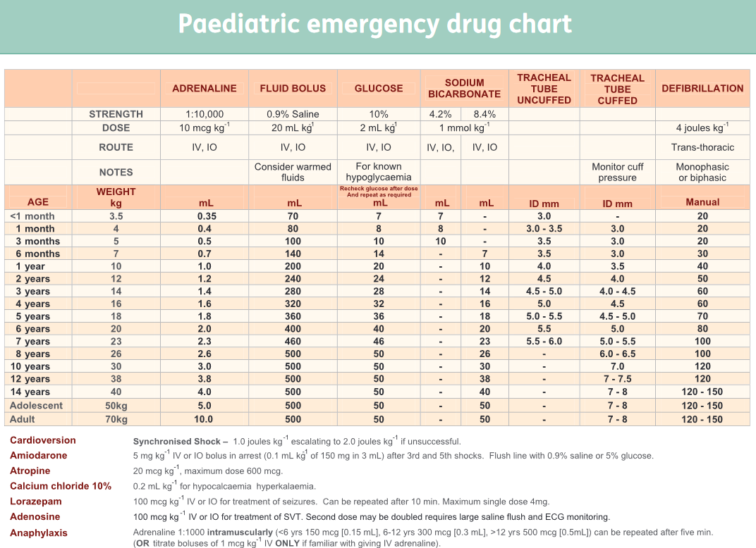 Paediatric Resuscitation Drug Doses